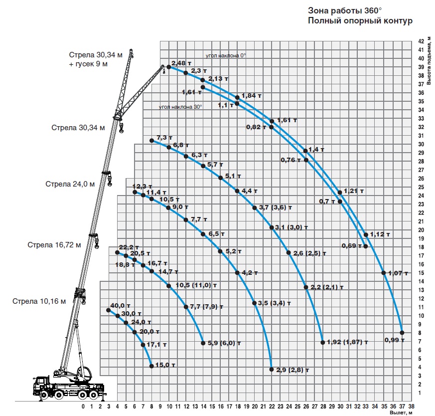 Схема грузоподъемности крана 25 тонн ивановец