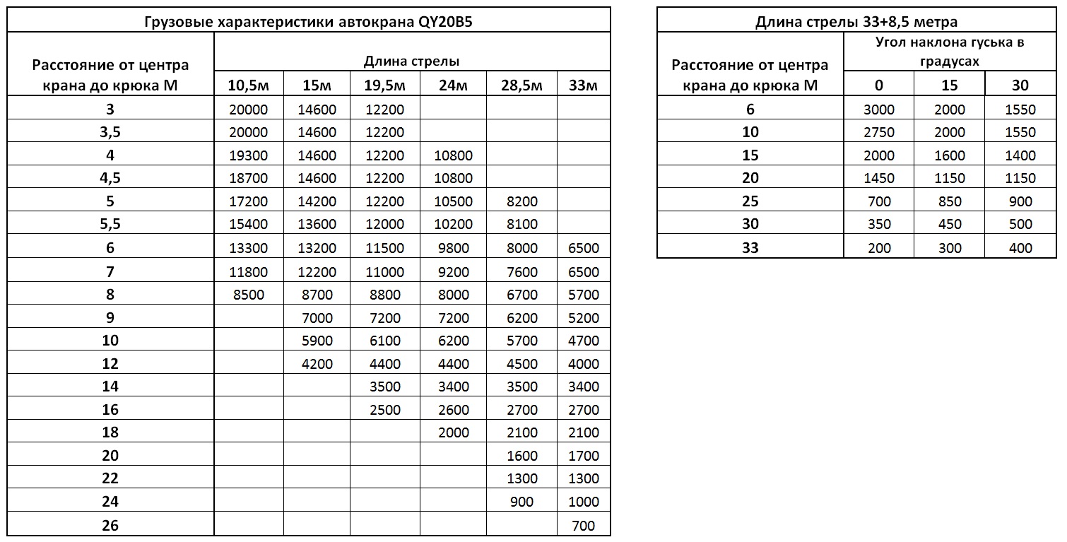 31 метр. Характеристики крана XCMG 25 тонн. Грузовые характеристики XCMG 25.