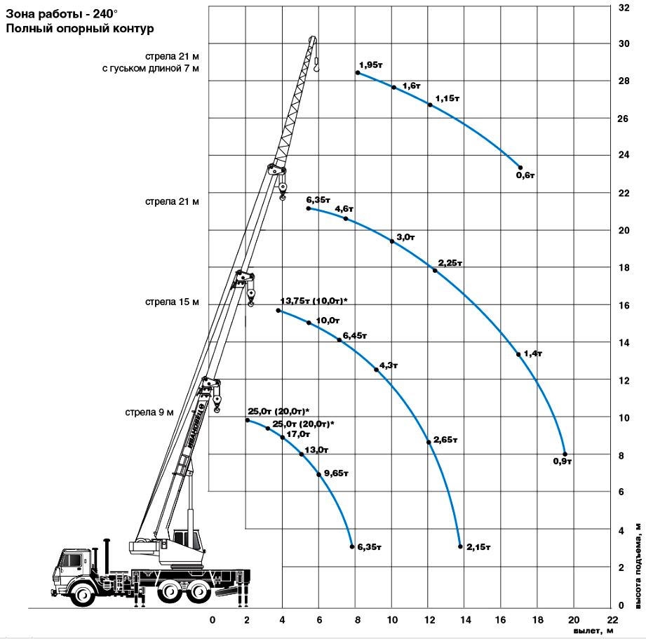 Схема грузоподъемности автокрана 25 тонн