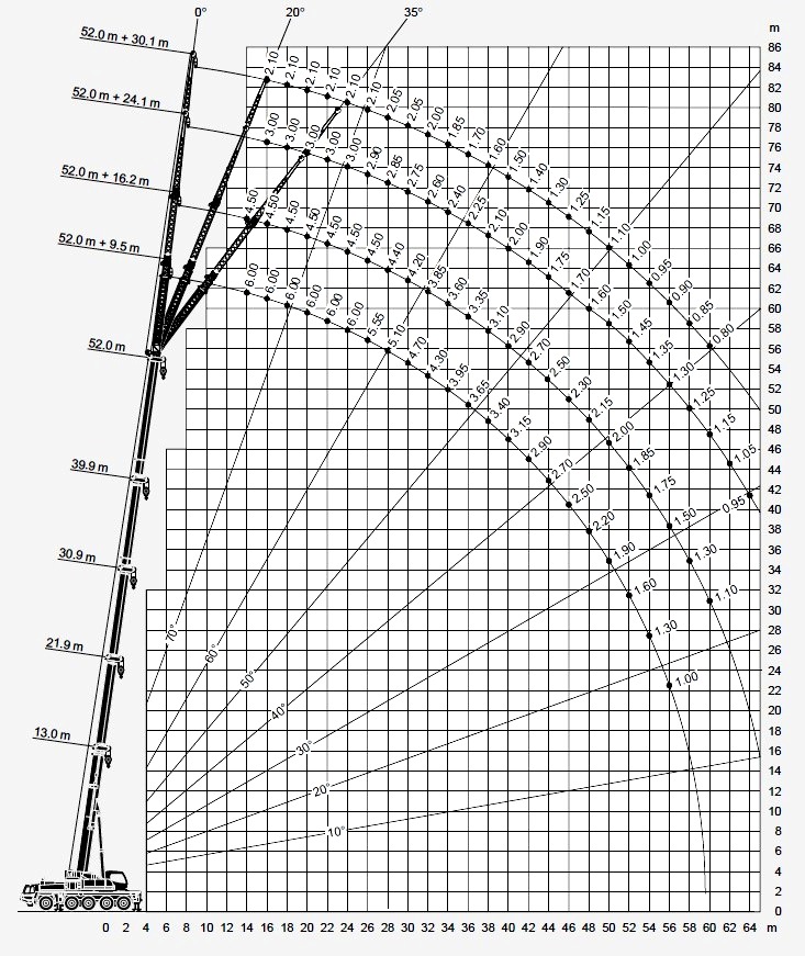 Диаграмма грузоподъемности крана 50 тонн