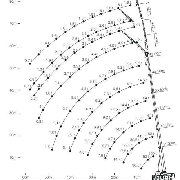Схема грузоподъемности крана 100 тонн