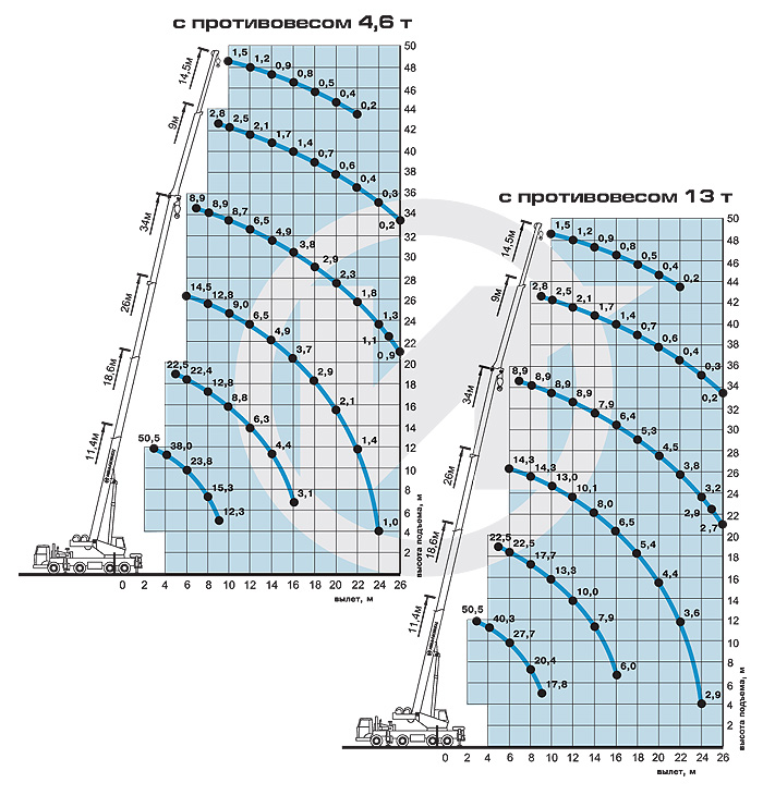 Диаграмма грузоподъемности крана 50 тонн