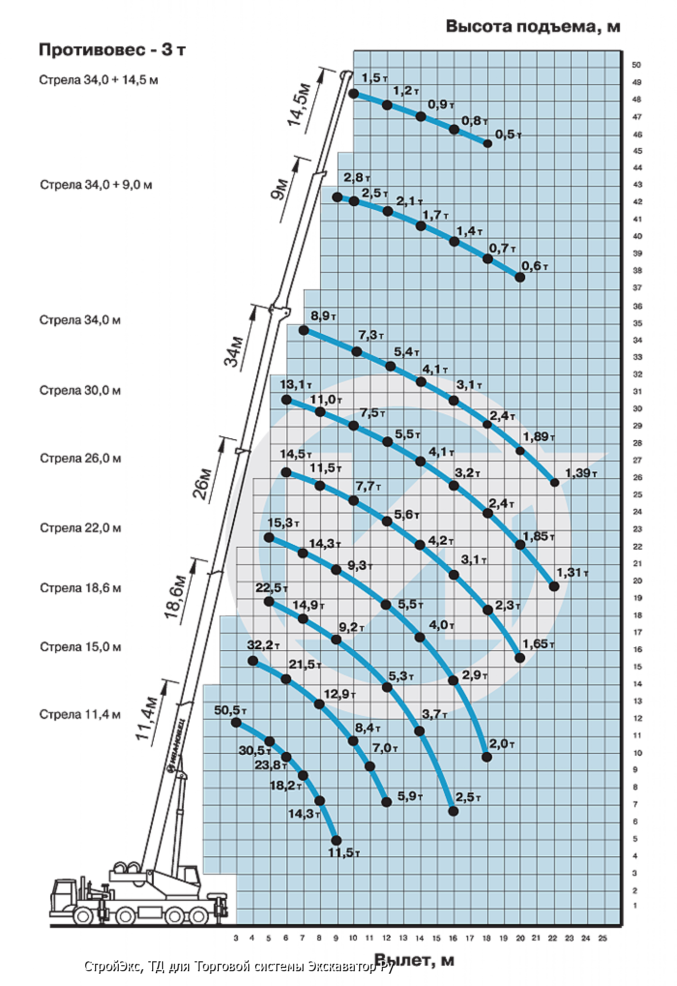 Диаграмма грузоподъемности крана 50 тонн