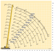 Грузовысотные характеристики LIEBHERR LTM 1350