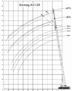 Грузовысотные характеристики(гусек) TEREX DEMAG AC120
