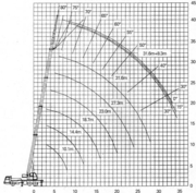 Грузовысотные характеристики XCMG QY20B