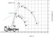 Грузовысотные характеристики КС-3577-3