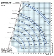 Грузовысотные характеристики КС-45717-1Р